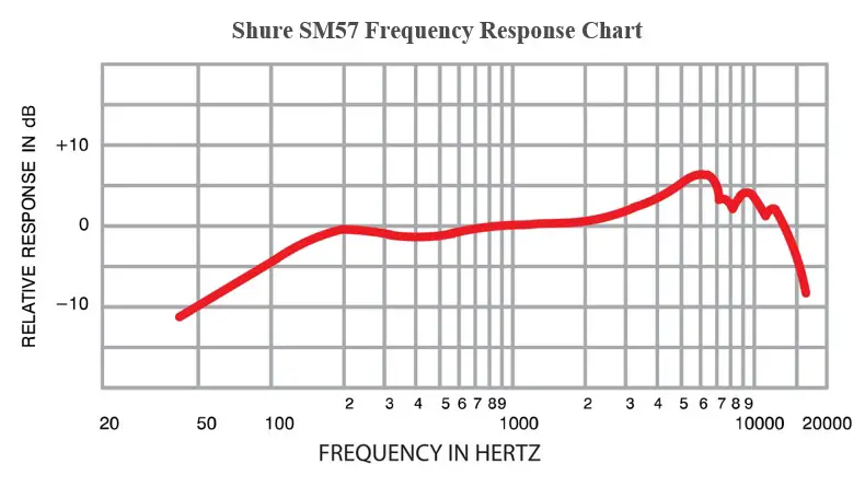Shure-SM57-Frequency-Response-Chart