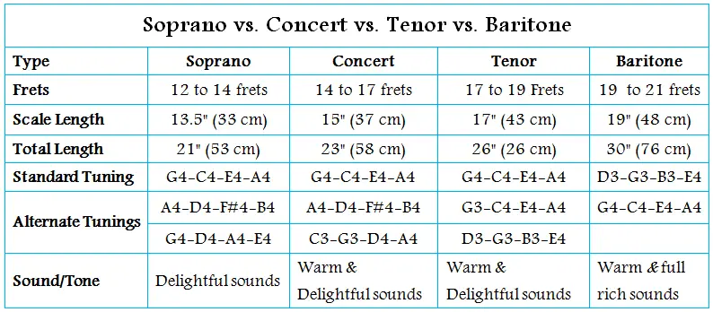  Soprano vs. Concert vs. Tenor vs. Britone