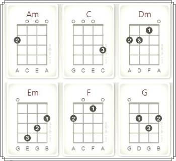 Ukulele Chords And Lyrics For Count On Me By Bruno Mars