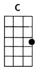 C ukulele chord is also denoted as Cmaj