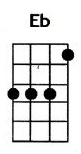 Eb ukulele chord is written as D# chord