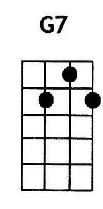 G7 ukulele chord is also denoted as Gmaj7
