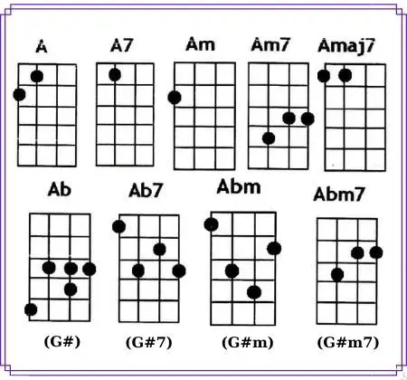 Ukulele Chords: A / Am / A7 / Amaj7 / Am7 / Ab / Abm / Ab7 / Abm7